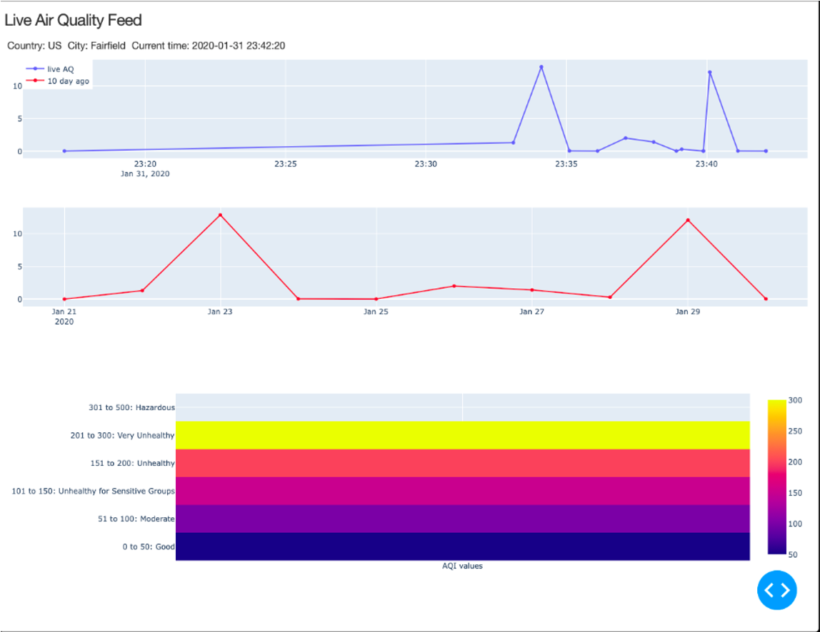 Hadoop and Spark: Live Air Quality demo